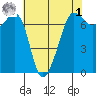 Rosario Beach tide chart for Friday, May 1, 2026