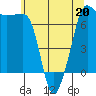 Rosario Beach tide chart for Wednesday, May 20, 2026