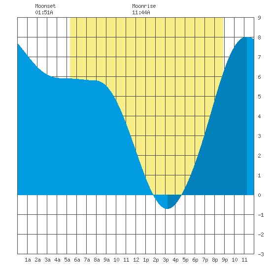 Rosario Beach tide chart for Friday, May 22, 2026
