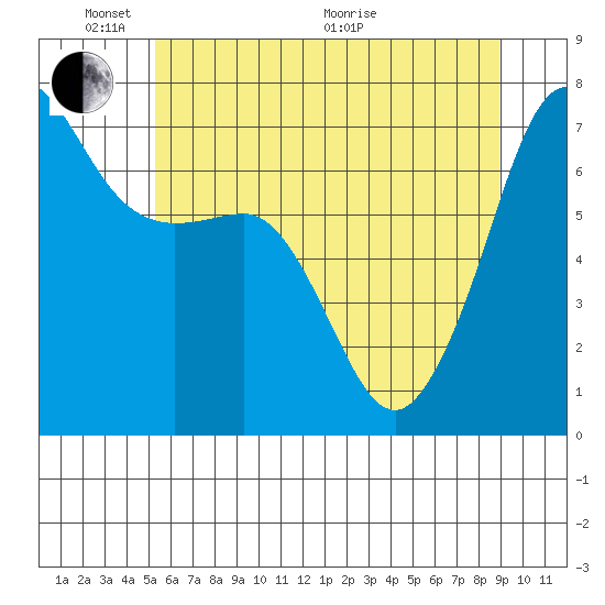 Rosario Beach tide chart for Saturday, May 23, 2026