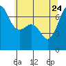 Rosario Beach tide chart for Sunday, May 24, 2026