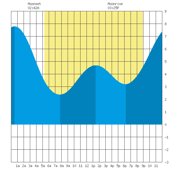 Rosario Beach tide chart for Monday, May 25, 2026