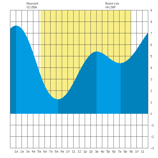 Rosario Beach tide chart for Tuesday, May 26, 2026