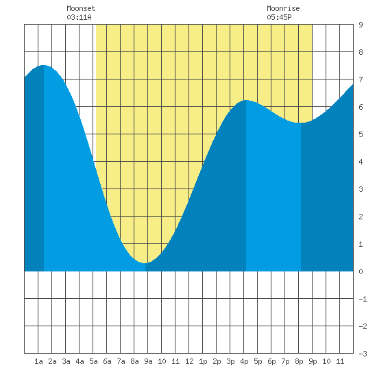 Rosario Beach tide chart for Wednesday, May 27, 2026