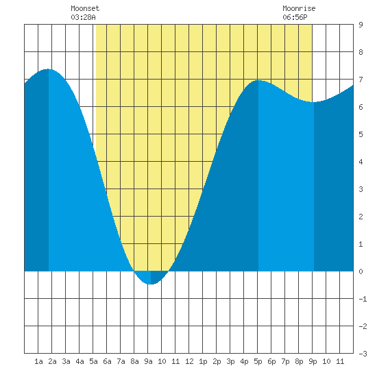 Rosario Beach tide chart for Thursday, May 28, 2026
