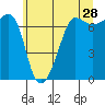 Rosario Beach tide chart for Thursday, May 28, 2026