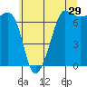 Rosario Beach tide chart for Friday, May 29, 2026