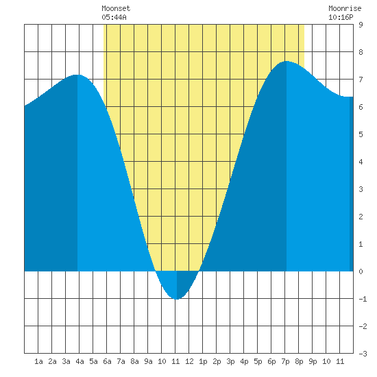 Rosario Beach tide chart for Saturday, May 2, 2026