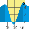 Rosario Beach tide chart for Saturday, May 2, 2026