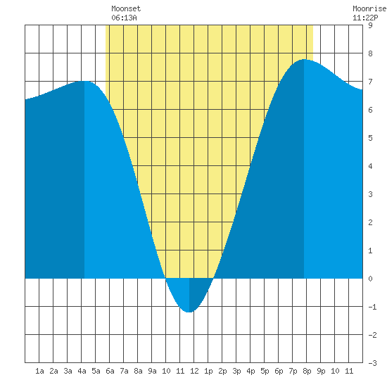 Rosario Beach tide chart for Sunday, May 3, 2026