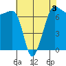 Rosario Beach tide chart for Sunday, May 3, 2026