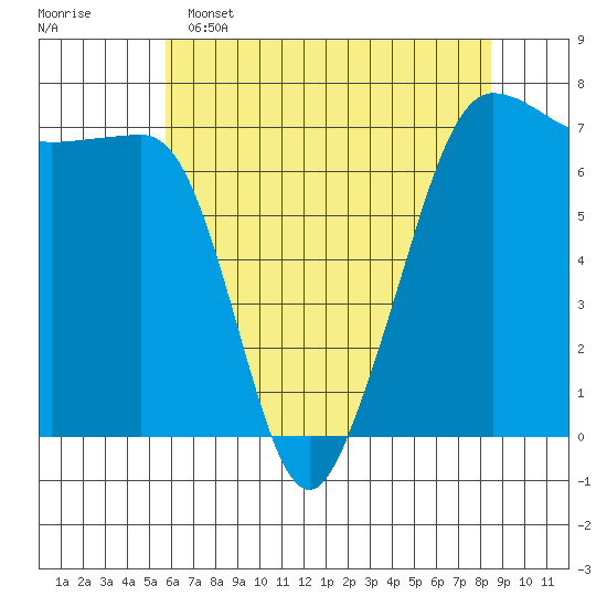 Rosario Beach tide chart for Monday, May 4, 2026