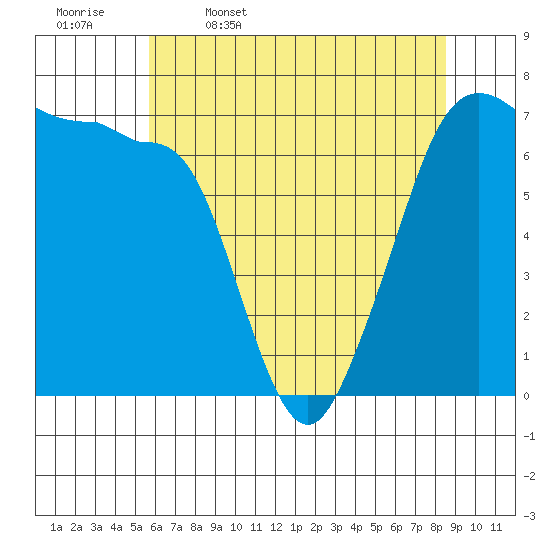 Rosario Beach tide chart for Wednesday, May 6, 2026