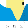 Rosario Beach tide chart for Friday, May 8, 2026