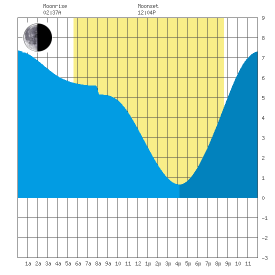 Rosario Beach tide chart for Saturday, May 9, 2026