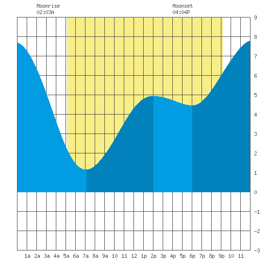 Rosario Beach tide chart for Wednesday, June 10, 2026