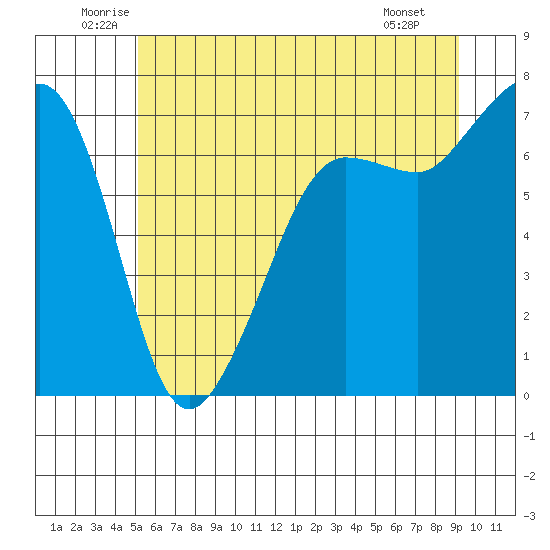 Rosario Beach tide chart for Thursday, June 11, 2026