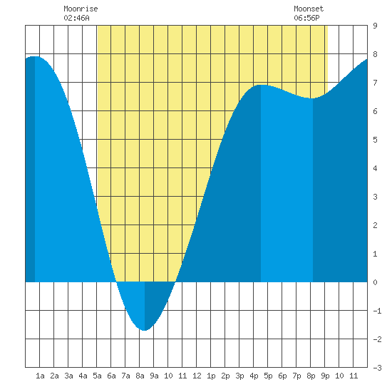 Rosario Beach tide chart for Friday, June 12, 2026