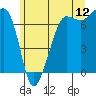 Rosario Beach tide chart for Friday, June 12, 2026
