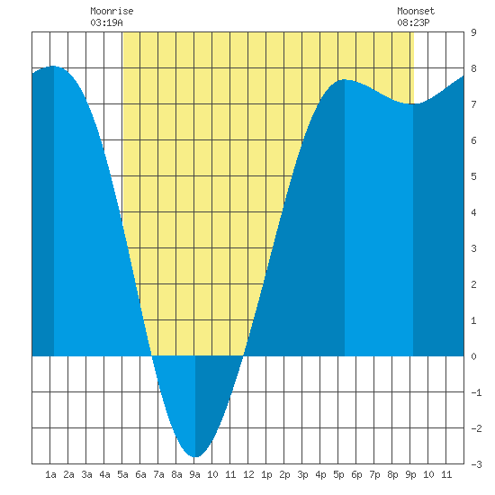 Rosario Beach tide chart for Saturday, June 13, 2026