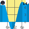 Rosario Beach tide chart for Sunday, June 14, 2026