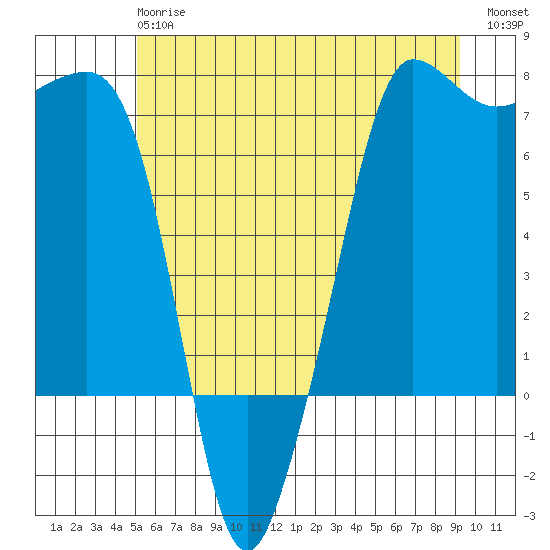 Rosario Beach tide chart for Monday, June 15, 2026