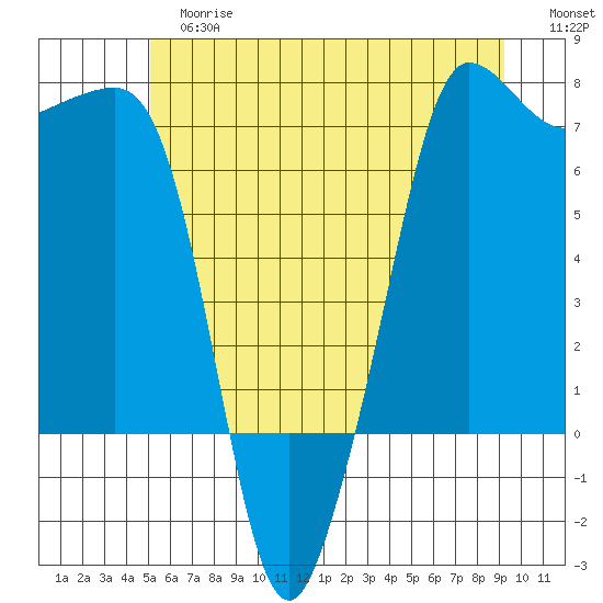 Rosario Beach tide chart for Tuesday, June 16, 2026