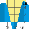 Rosario Beach tide chart for Tuesday, June 16, 2026