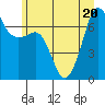 Rosario Beach tide chart for Saturday, June 20, 2026