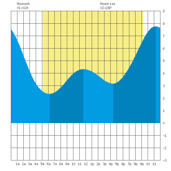 Rosario Beach tide chart for Monday, June 22, 2026