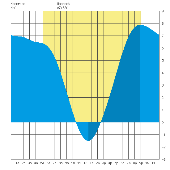 Rosario Beach tide chart for Wednesday, June 3, 2026