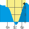 Rosario Beach tide chart for Thursday, June 4, 2026