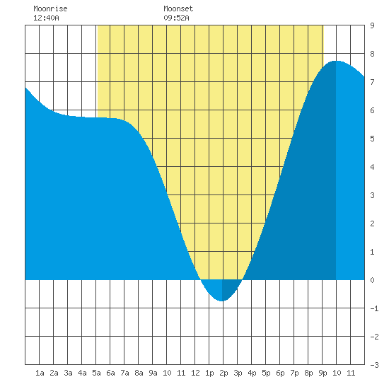 Rosario Beach tide chart for Friday, June 5, 2026