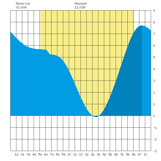 Rosario Beach tide chart for Saturday, June 6, 2026