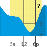 Rosario Beach tide chart for Sunday, June 7, 2026