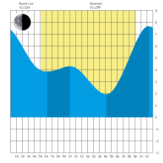 Rosario Beach tide chart for Monday, June 8, 2026