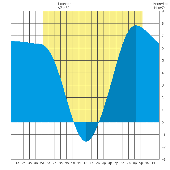 Rosario Beach tide chart for Thursday, July 2, 2026