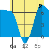 Rosario Beach tide chart for Thursday, July 2, 2026