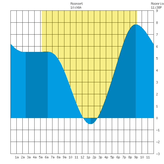 Rosario Beach tide chart for Saturday, July 4, 2026
