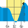 Rosario Beach tide chart for Saturday, July 4, 2026