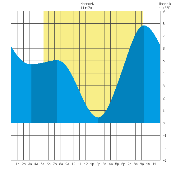 Rosario Beach tide chart for Sunday, July 5, 2026