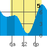 Rosario Beach tide chart for Sunday, July 5, 2026