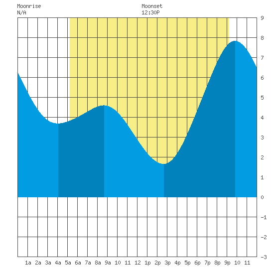 Rosario Beach tide chart for Monday, July 6, 2026