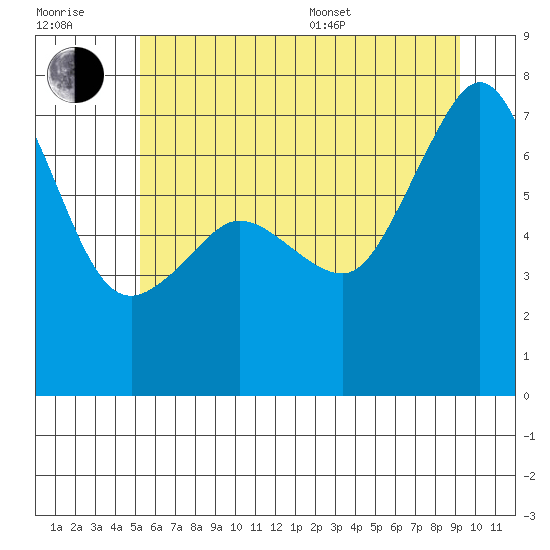 Rosario Beach tide chart for Tuesday, July 7, 2026