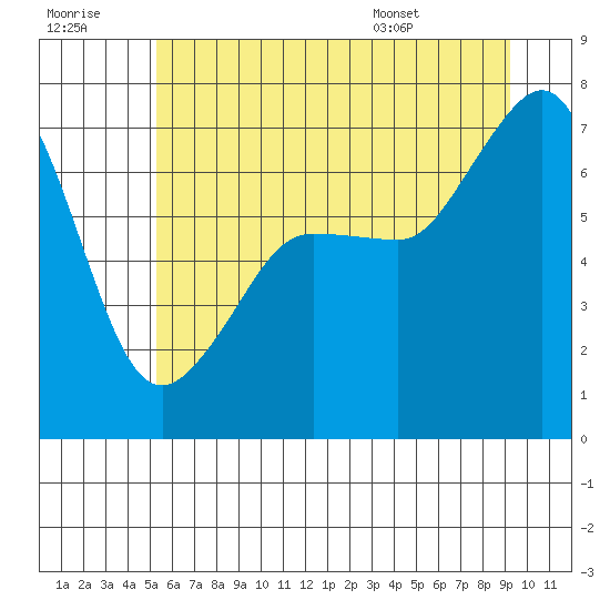 Rosario Beach tide chart for Wednesday, July 8, 2026
