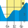 Rosario Beach tide chart for Wednesday, July 8, 2026