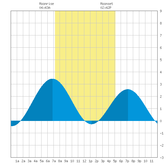 Deep Creek entrance tide chart for Sunday, January 10, 2021