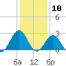 Deep Creek entrance tide chart for Sunday, January 10, 2021