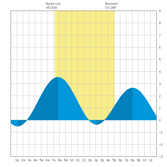 Deep Creek entrance tide chart for Monday, January 11, 2021