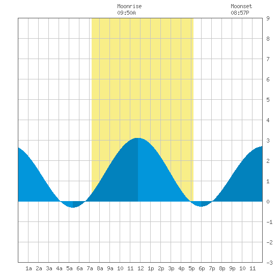 Deep Creek entrance tide chart for Saturday, January 16, 2021